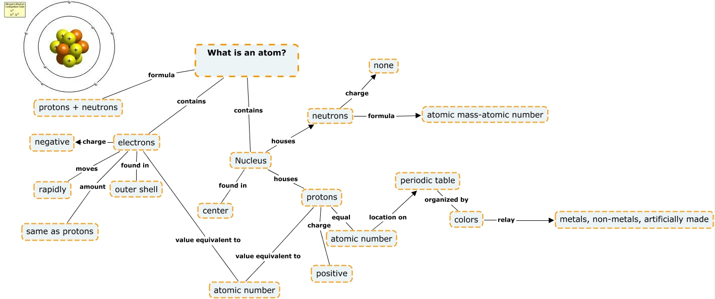 Atoms Concept Map